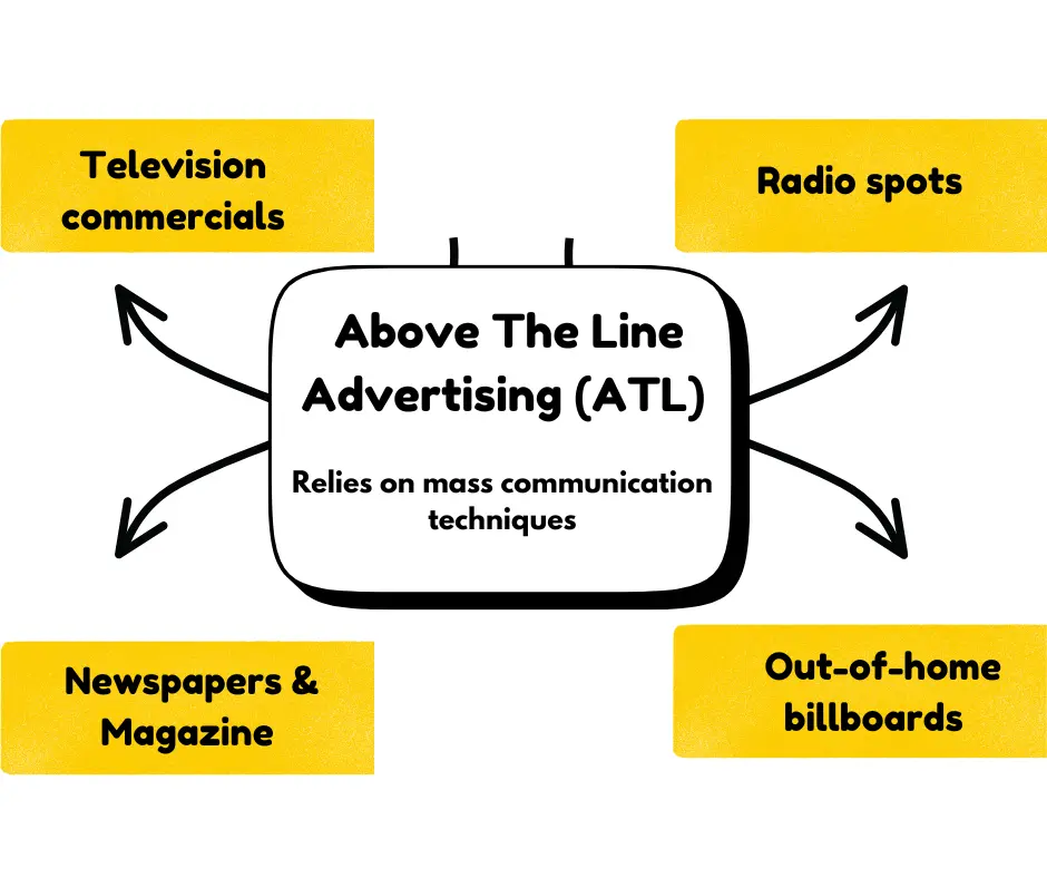 Above The Line Advertising (ATL) 