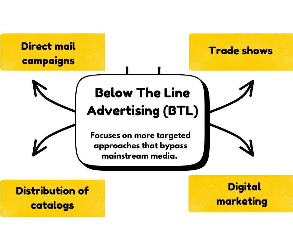 Below The Line Advertising (BTL) 