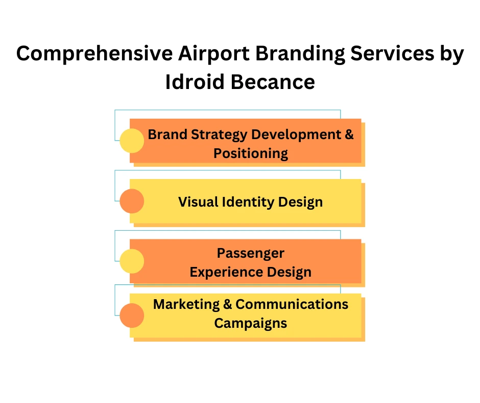 Airport Advertisement by Idroid Becancee 