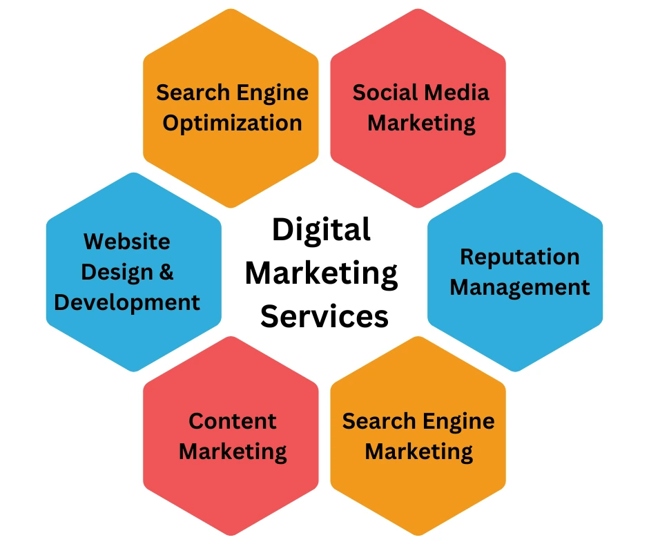 Digital Marketing Services by Idroid Becance