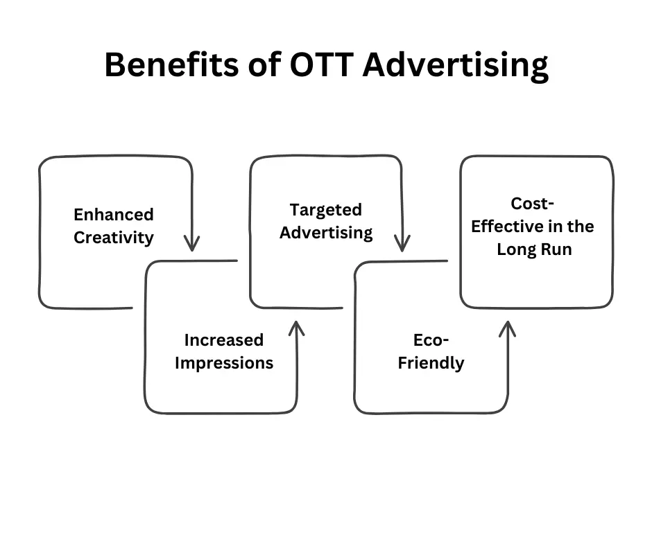 OTT Ads